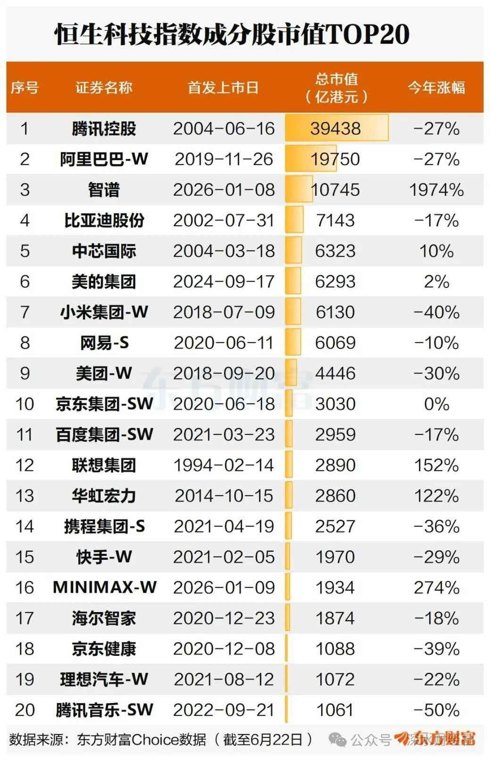 腾讯向下，智谱向上